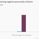 Image for article titled In work reviews, women are criticized for personality rather than performance